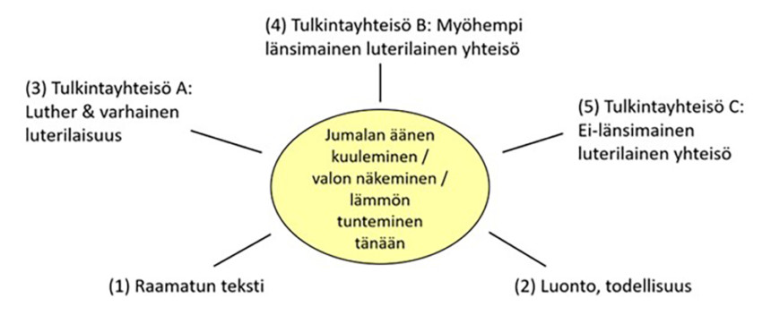 Kuvio 2, interkontekstuaalisen luterilaisuuden malli havainnollistettuna.