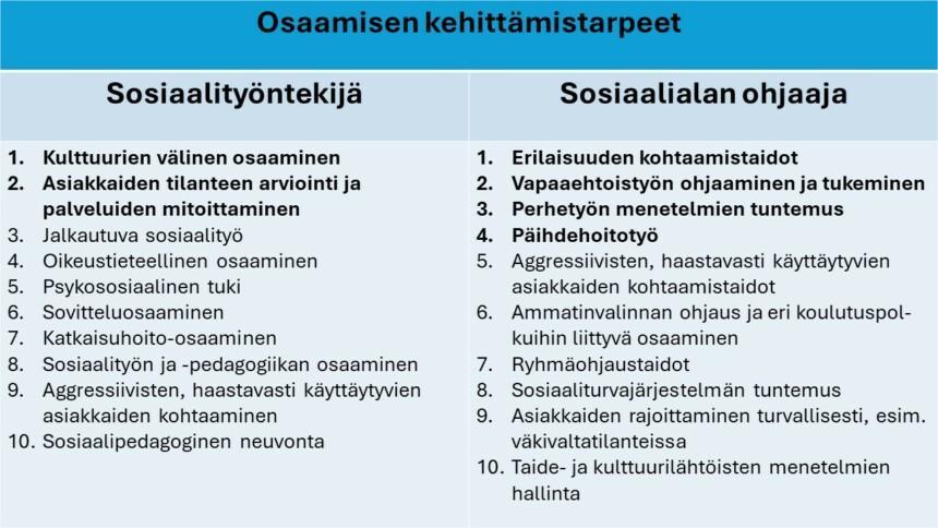  Taulukko 1. Sosiaalityöntekijän ja sosiaalialan ohjaajan osaamisen kehittämistarpeet.