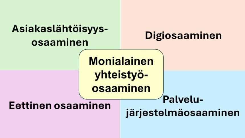 Kuvio 1. Sote-integraation edellyttämä yhteinen osaaminen (STM, 2024, s. 17).