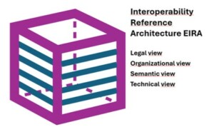 European Interoperability Reference Architecture (EIRA) on viitekehys, joka luokittelee ja järjestää yhteentoimivuuden kannalta keskeisiä rakennuspalikoita, jotka liittyvät digitaalisiin julkisiin palveluihin. Sen tavoitteena on helpottaa ja edistää yhteentoimivuutta ja uudelleenkäyttöä julkisten palvelujen kehittämisessä.