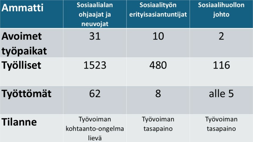 Taulukko 1. Työmarkkinatilanne Satakunnassa elokuussa 2024 sosiaalialan ammateissa.