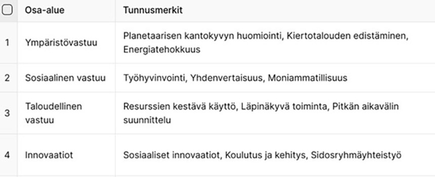 Taulukko ekososiaalisen organisaation tunnusmerkeistä. Niihin kuuluvat ympäristövastuu, sosiaalinen vastuu, taloudellinen vastuu sekä innovaatiot.