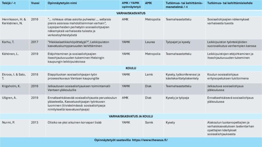 Taulukko 1. Varhaiskasvatuksen ja koulun sosiaaliohjauksesta tehdyt opinnäytetyöt..