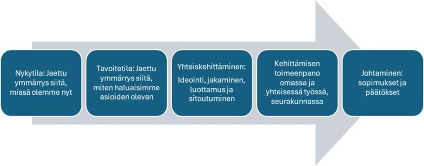 Nuolikuvio työskentelyprosessin vaiheista.