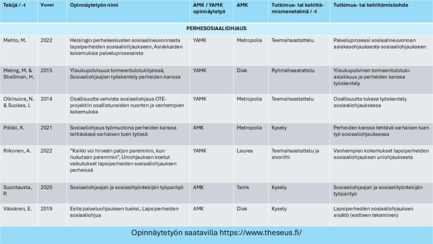 Taulukko 1. Lapsiperheiden sosiaaliohjauksesta tehdyt opinnäytetyöt.